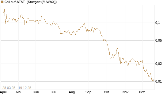 Call auf AT&T [J.P. Morgan Structured Products B.V.] Chart