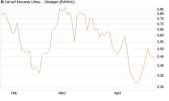 Call auf Edwards Lifesciences Corp [J.P. Morgan Structured Products B.V.] Chart