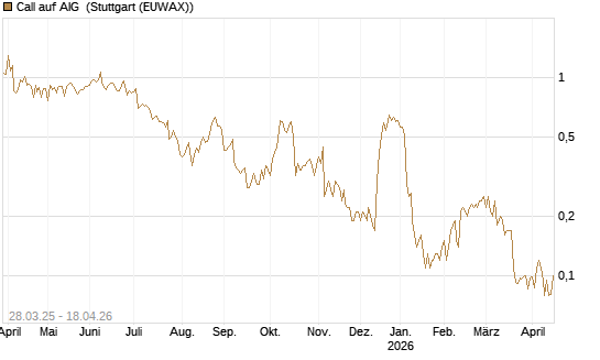 Call auf AIG [J.P. Morgan Structured Products B.V.] Chart