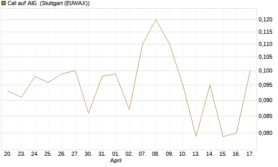 Call auf AIG [J.P. Morgan Structured Products B.V.] Chart