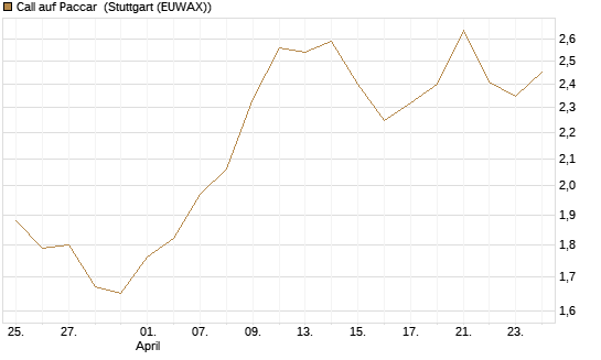 Call auf Paccar [J.P. Morgan Structured Products B.V.] Chart