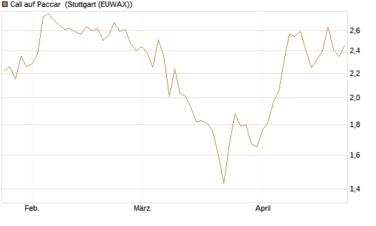 Call auf Paccar [J.P. Morgan Structured Products B.V.] Chart