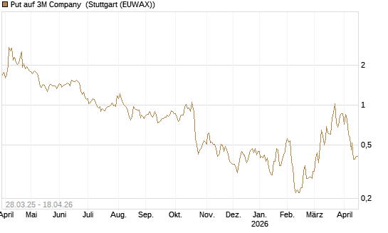 Put auf 3M Company [J.P. Morgan Structured Products B.V.] Chart