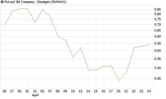 Put auf 3M Company [J.P. Morgan Structured Products B.V.] Chart
