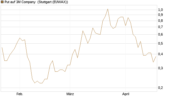 Put auf 3M Company [J.P. Morgan Structured Products B.V.] Chart