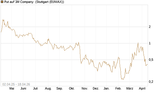 Put auf 3M Company [J.P. Morgan Structured Products B.V.] Chart