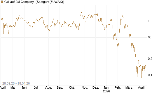 Call auf 3M Company [J.P. Morgan Structured Products B.V.] Chart