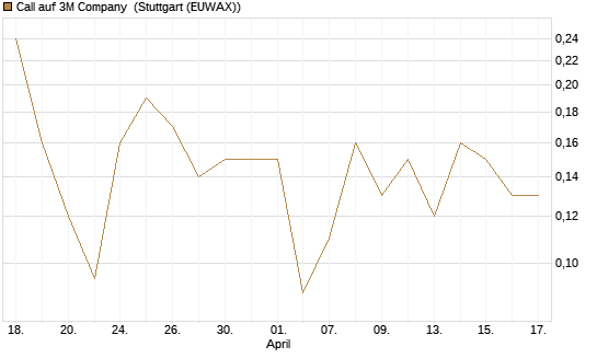 Call auf 3M Company [J.P. Morgan Structured Products B.V.] Chart