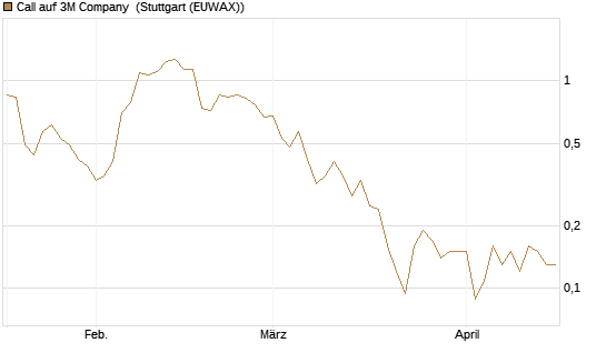 Call auf 3M Company [J.P. Morgan Structured Products B.V.] Chart
