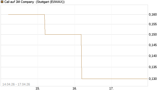 Call auf 3M Company [J.P. Morgan Structured Products B.V.] Chart