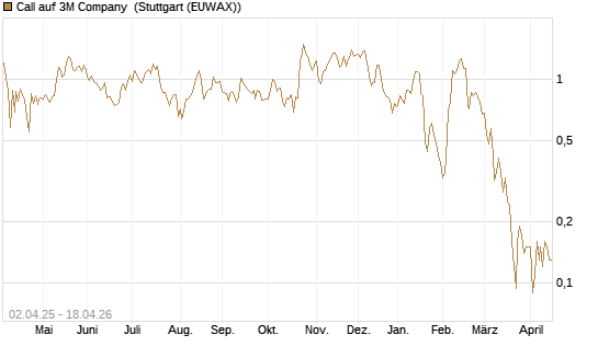 Call auf 3M Company [J.P. Morgan Structured Products B.V.] Chart