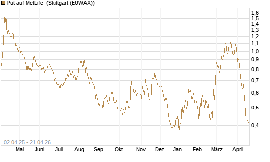 Put auf MetLife [J.P. Morgan Structured Products B.V.] Chart