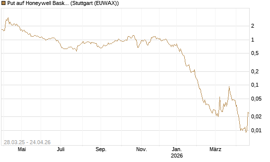 Put auf Honeywell Basket [J.P. Morgan Structured Products B.V.] Chart