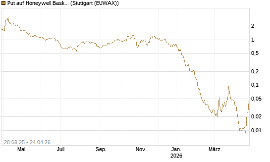 Put auf Honeywell Basket [J.P. Morgan Structured Products B.V.] Chart