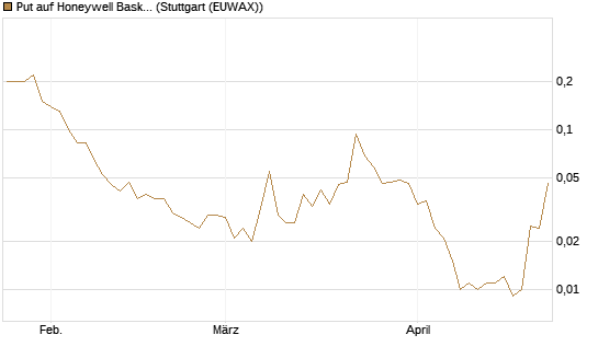 Put auf Honeywell Basket [J.P. Morgan Structured Products B.V.] Chart