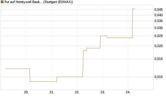 Put auf Honeywell Basket [J.P. Morgan Structured Products B.V.] Chart