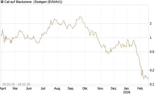 Call auf Blackstone [J.P. Morgan Structured Products B.V.] Chart