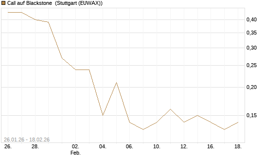 Call auf Blackstone [J.P. Morgan Structured Products B.V.] Chart