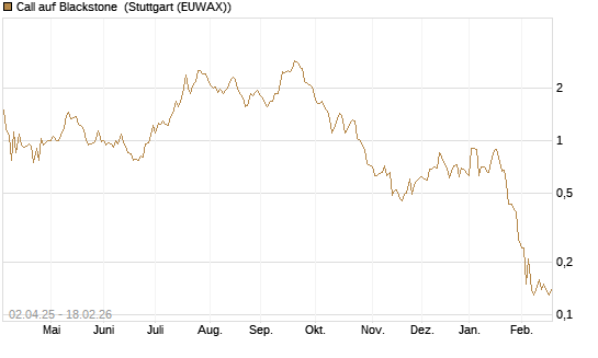 Call auf Blackstone [J.P. Morgan Structured Products B.V.] Chart
