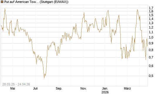 Put auf American Tower [J.P. Morgan Structured Products B.V.] Chart
