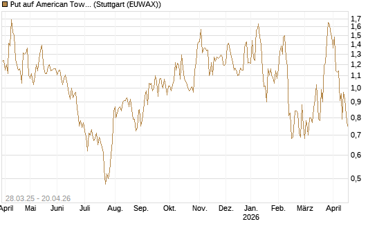 Put auf American Tower [J.P. Morgan Structured Products B.V.] Chart