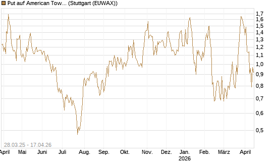 Put auf American Tower [J.P. Morgan Structured Products B.V.] Chart