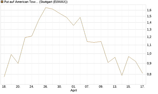 Put auf American Tower [J.P. Morgan Structured Products B.V.] Chart
