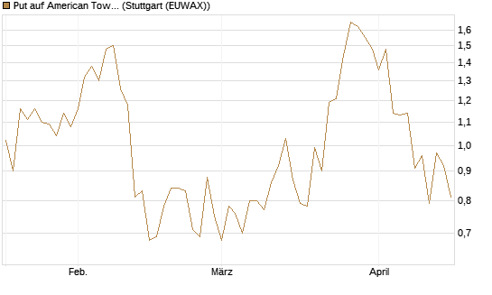 Put auf American Tower [J.P. Morgan Structured Products B.V.] Chart