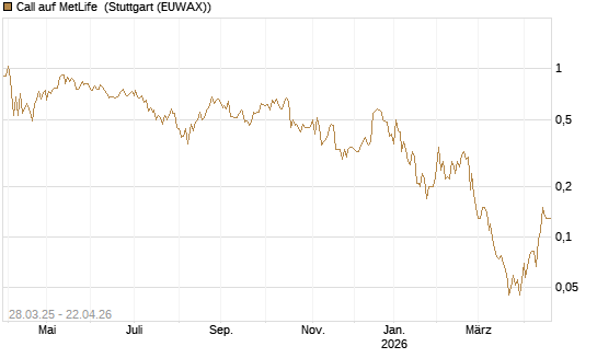 Call auf MetLife [J.P. Morgan Structured Products B.V.] Chart
