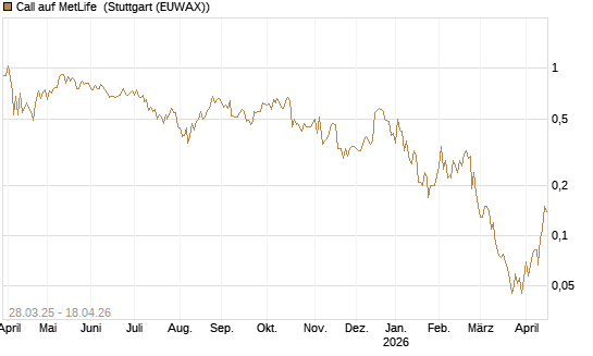Call auf MetLife [J.P. Morgan Structured Products B.V.] Chart