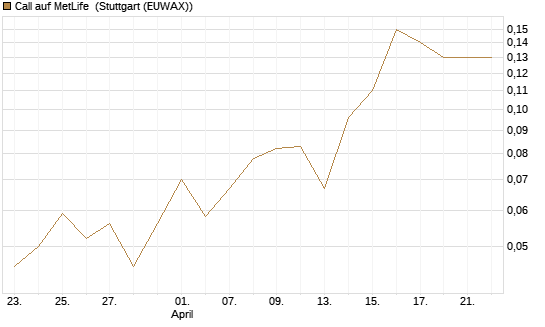 Call auf MetLife [J.P. Morgan Structured Products B.V.] Chart