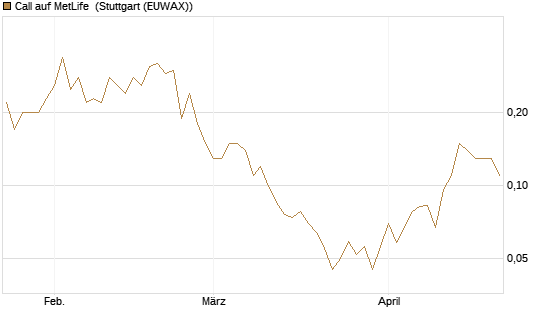 Call auf MetLife [J.P. Morgan Structured Products B.V.] Chart