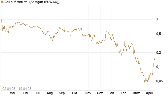 Call auf MetLife [J.P. Morgan Structured Products B.V.] Chart