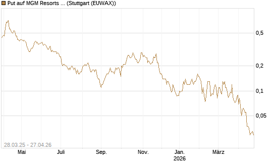 Put auf MGM Resorts Int. [J.P. Morgan Structured Products B.V.] Chart