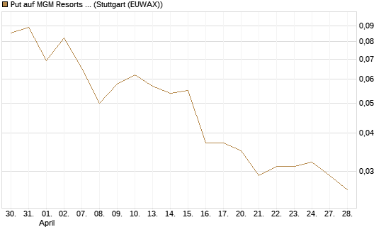 Put auf MGM Resorts Int. [J.P. Morgan Structured Products B.V.] Chart