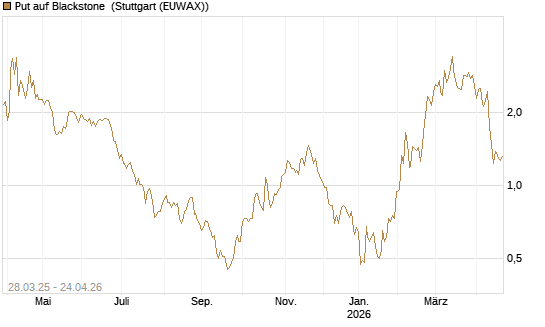 Put auf Blackstone [J.P. Morgan Structured Products B.V.] Chart