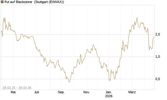 Put auf Blackstone [J.P. Morgan Structured Products B.V.] Chart