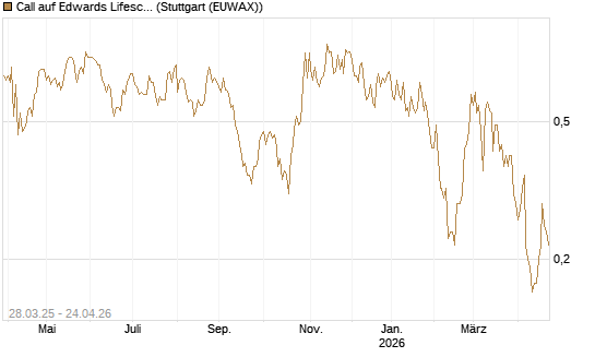 Call auf Edwards Lifesciences Corp [J.P. Morgan Structured Products B.V.] Chart