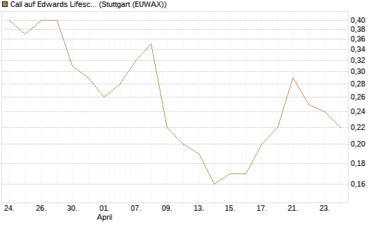 Call auf Edwards Lifesciences Corp [J.P. Morgan Structured Products B.V.] Chart