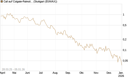 Call auf Colgate-Palmolive [J.P. Morgan Structured Products B.V.] Chart