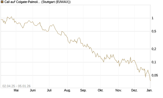 Call auf Colgate-Palmolive [J.P. Morgan Structured Products B.V.] Chart