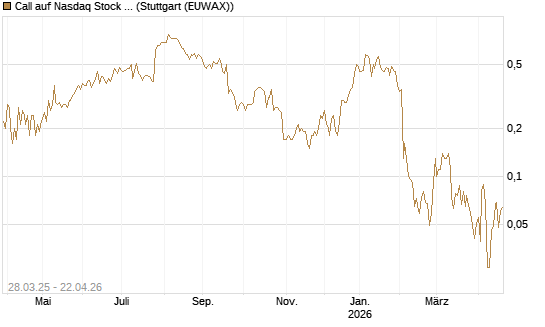 Call auf Nasdaq Stock Market [J.P. Morgan Structured Products B.V.] Chart