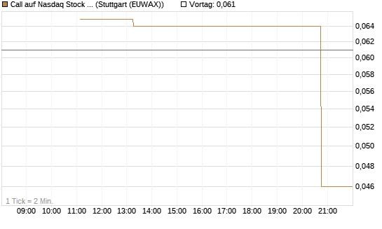 Call auf Nasdaq Stock Market [J.P. Morgan Structured Products B.V.] Chart