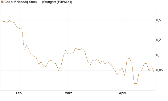 Call auf Nasdaq Stock Market [J.P. Morgan Structured Products B.V.] Chart