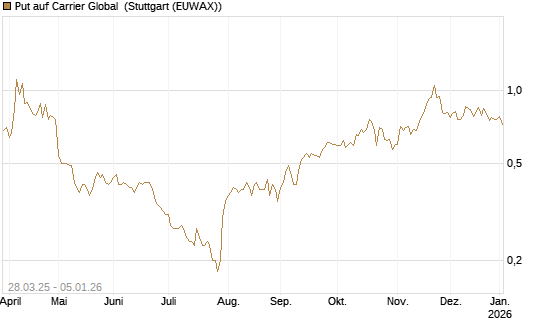 Put auf Carrier Global [J.P. Morgan Structured Products B.V.] Chart