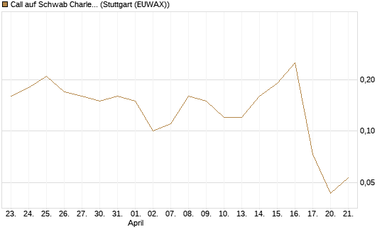 Call auf Schwab Charles [J.P. Morgan Structured Products B.V.] Chart