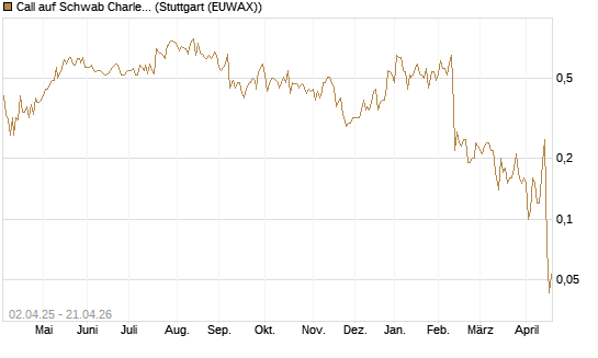 Call auf Schwab Charles [J.P. Morgan Structured Products B.V.] Chart