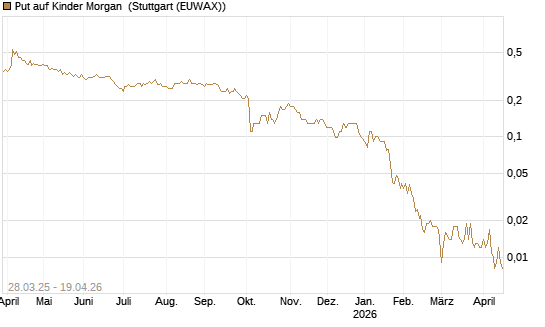 Put auf Kinder Morgan [J.P. Morgan Structured Products B.V.] Chart