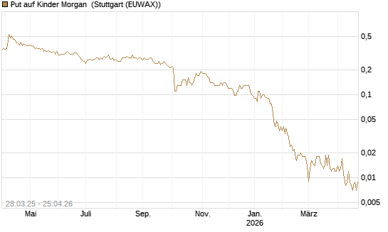 Put auf Kinder Morgan [J.P. Morgan Structured Products B.V.] Chart