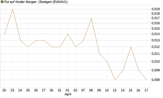 Put auf Kinder Morgan [J.P. Morgan Structured Products B.V.] Chart